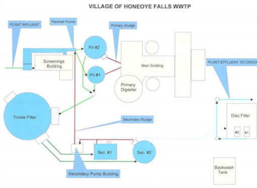 Wastewater Diagram